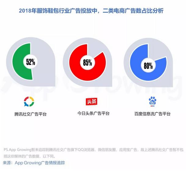 2018年二类电商服饰鞋包行业移动广告投放趋势洞察